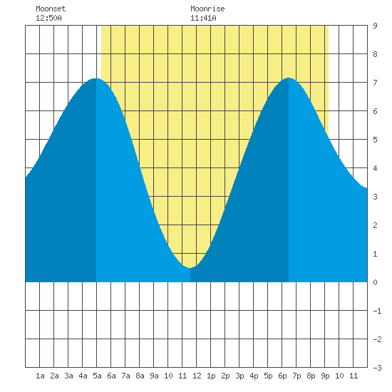 Westport tide chart for Saturday, June 24, 2023