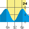 Westport tide chart for Saturday, June 24, 2023
