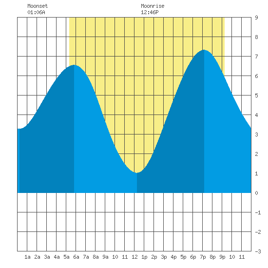 Westport tide chart for Sunday, June 25, 2023
