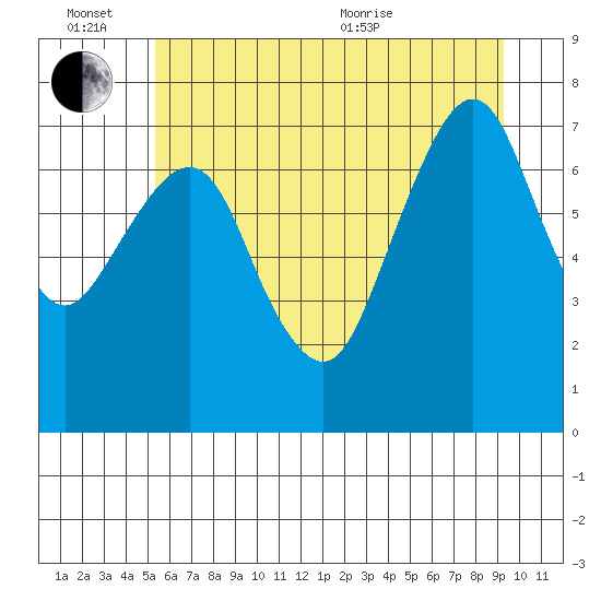 Westport tide chart for Monday, June 26, 2023