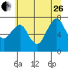 Westport tide chart for Monday, June 26, 2023