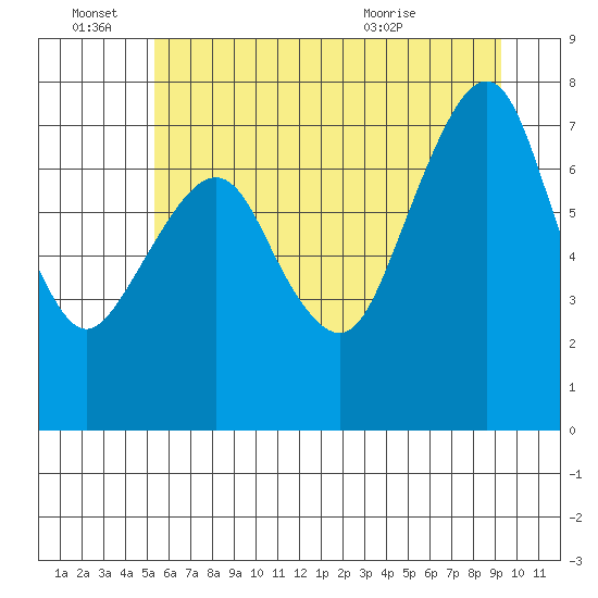 Westport tide chart for Tuesday, June 27, 2023
