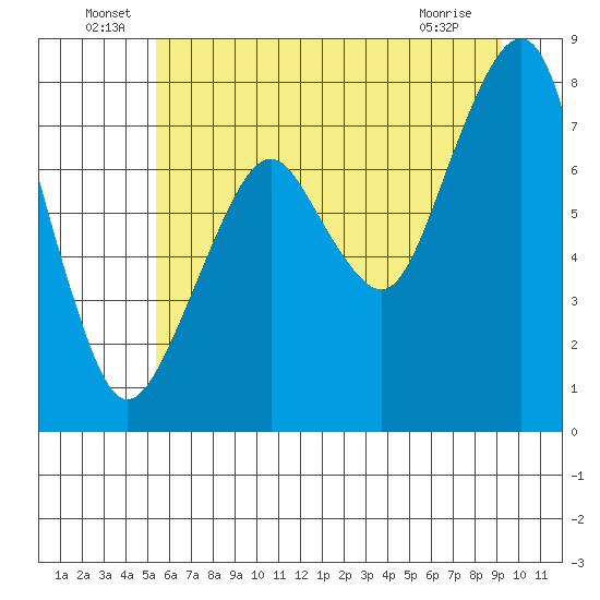 Westport tide chart for Thursday, June 29, 2023