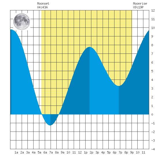 Westport tide chart for Saturday, June 3, 2023