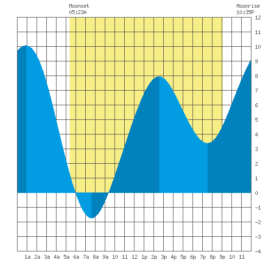 Westport tide chart for Sunday, June 4, 2023