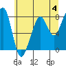 Westport tide chart for Sunday, June 4, 2023