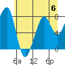 Westport tide chart for Tuesday, June 6, 2023