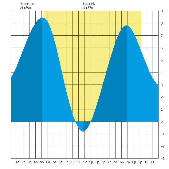 Westport tide chart for Friday, June 9, 2023