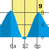 Westport tide chart for Friday, June 9, 2023