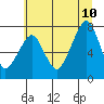 Westport tide chart for Monday, July 10, 2023