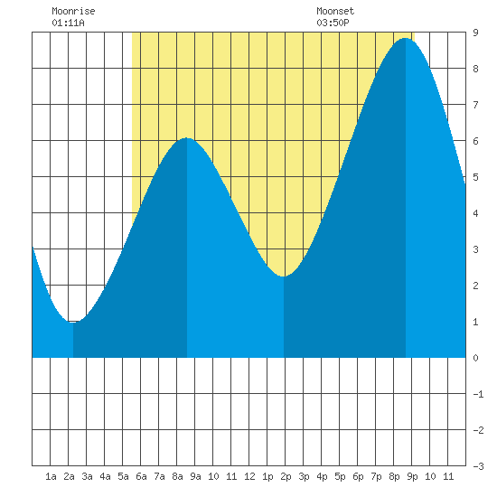 Westport tide chart for Tuesday, July 11, 2023