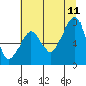 Westport tide chart for Tuesday, July 11, 2023