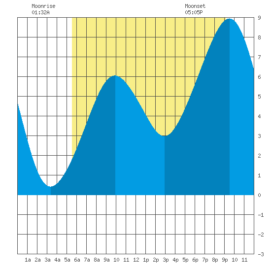 Westport tide chart for Wednesday, July 12, 2023