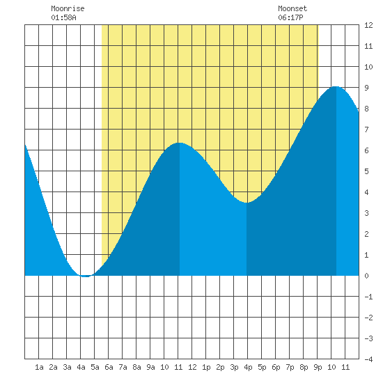 Westport tide chart for Thursday, July 13, 2023