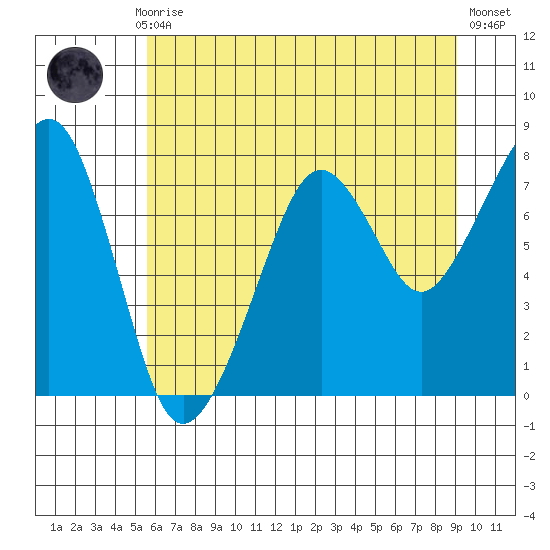 Westport tide chart for Monday, July 17, 2023