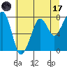 Westport tide chart for Monday, July 17, 2023