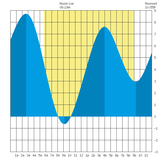Westport tide chart for Thursday, July 20, 2023