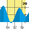 Westport tide chart for Thursday, July 20, 2023