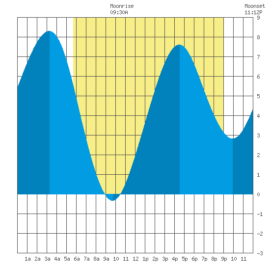 Westport tide chart for Friday, July 21, 2023
