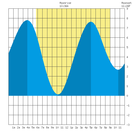 Westport tide chart for Saturday, July 22, 2023
