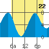 Westport tide chart for Saturday, July 22, 2023