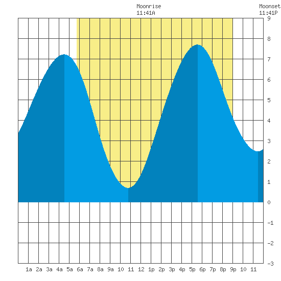 Westport tide chart for Sunday, July 23, 2023