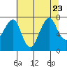 Westport tide chart for Sunday, July 23, 2023