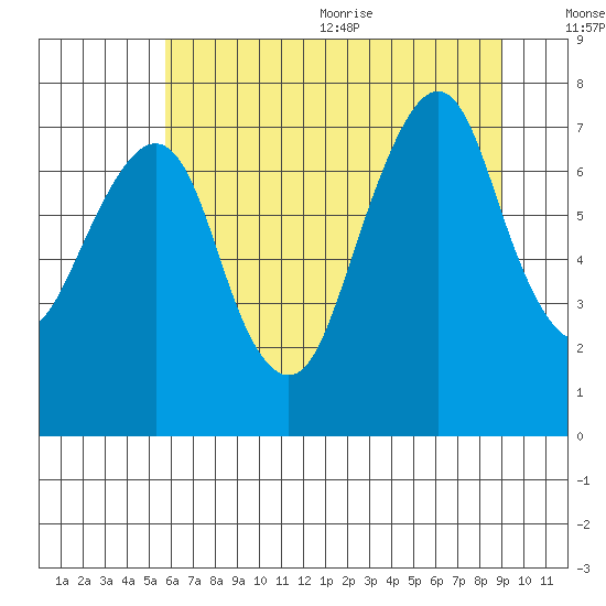 Westport tide chart for Monday, July 24, 2023