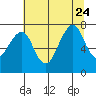 Westport tide chart for Monday, July 24, 2023