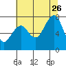 Westport tide chart for Wednesday, July 26, 2023