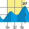 Westport tide chart for Thursday, July 27, 2023