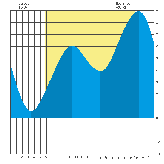 Westport tide chart for Friday, July 28, 2023