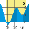 Westport tide chart for Sunday, July 2, 2023
