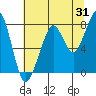 Westport tide chart for Monday, July 31, 2023