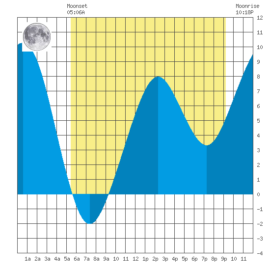 Westport tide chart for Monday, July 3, 2023