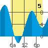 Westport tide chart for Wednesday, July 5, 2023