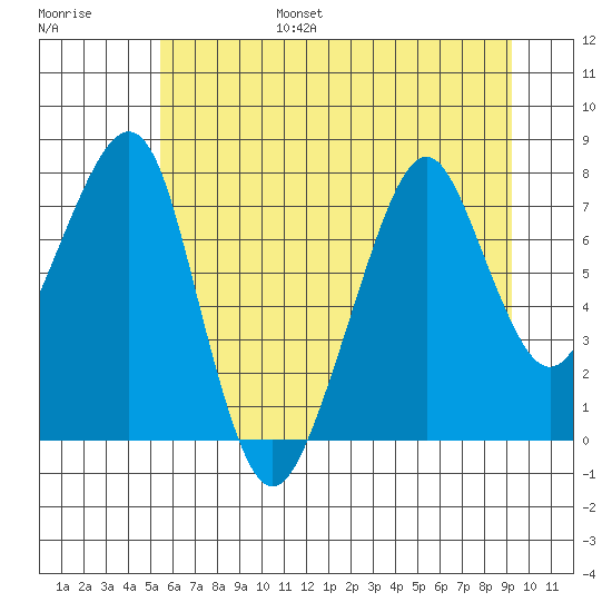Westport tide chart for Friday, July 7, 2023