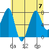 Westport tide chart for Friday, July 7, 2023