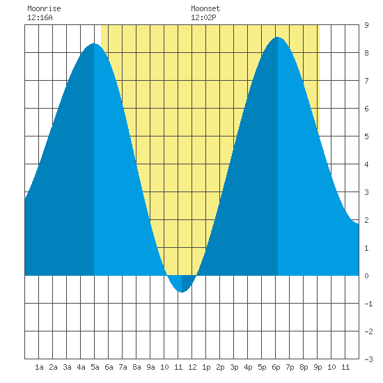 Westport tide chart for Saturday, July 8, 2023