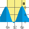 Westport tide chart for Saturday, July 8, 2023