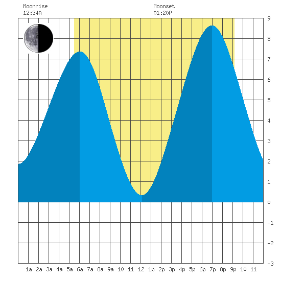 Westport tide chart for Sunday, July 9, 2023