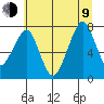 Westport tide chart for Sunday, July 9, 2023