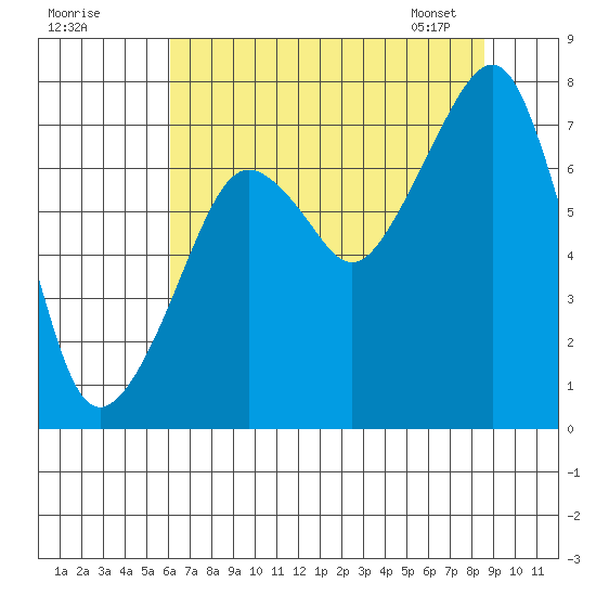 Westport tide chart for Thursday, August 10, 2023