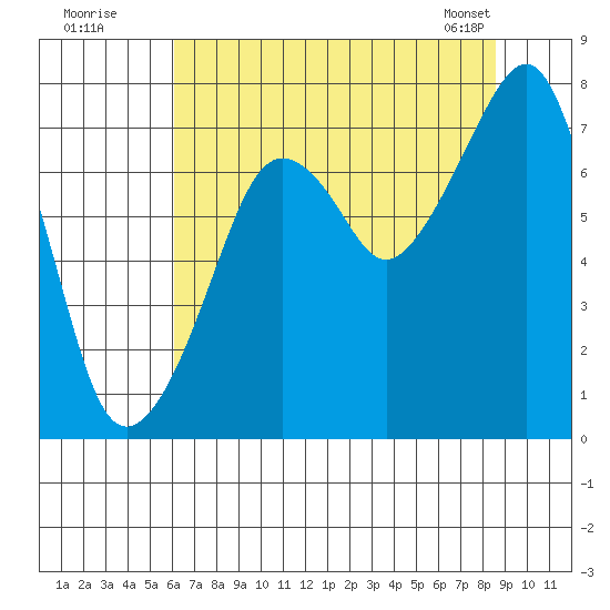 Westport tide chart for Friday, August 11, 2023
