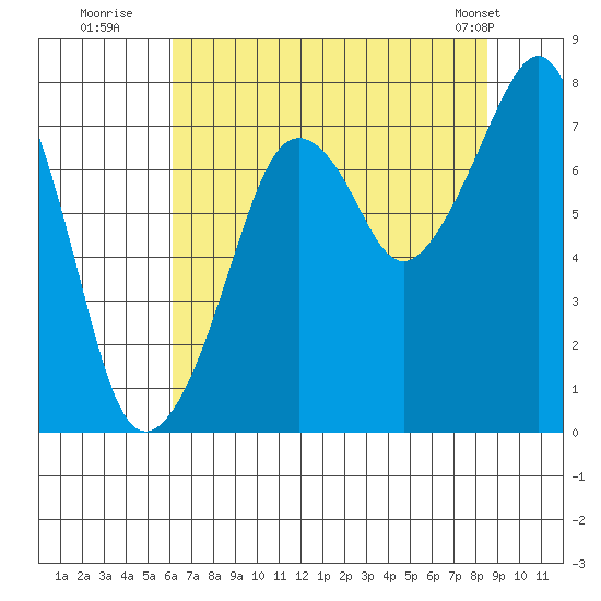 Westport tide chart for Saturday, August 12, 2023