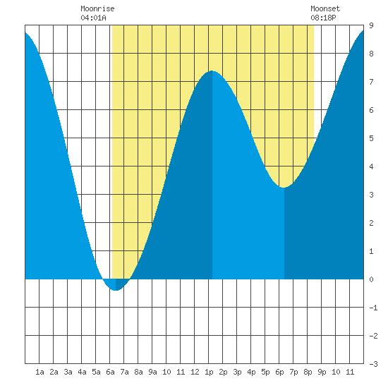 Westport tide chart for Monday, August 14, 2023