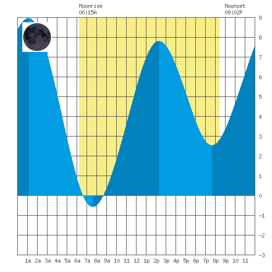 Westport tide chart for Wednesday, August 16, 2023