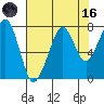 Westport tide chart for Wednesday, August 16, 2023