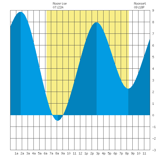 Westport tide chart for Thursday, August 17, 2023