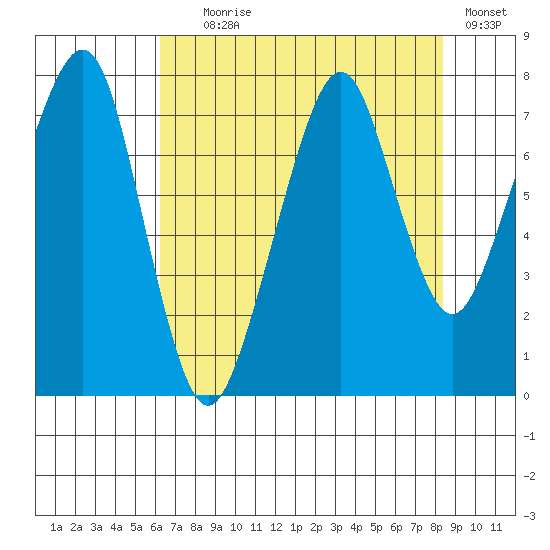 Westport tide chart for Friday, August 18, 2023